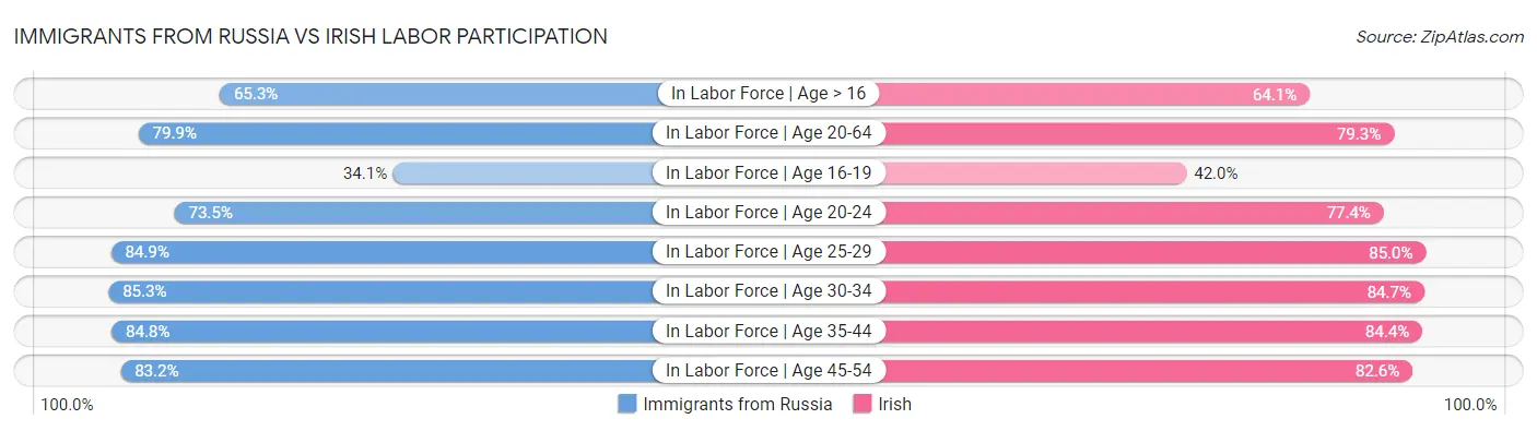 Immigrants from Russia vs Irish Labor Participation
