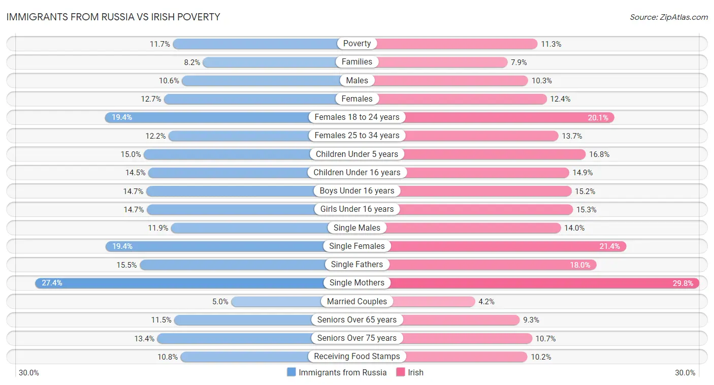 Immigrants from Russia vs Irish Poverty