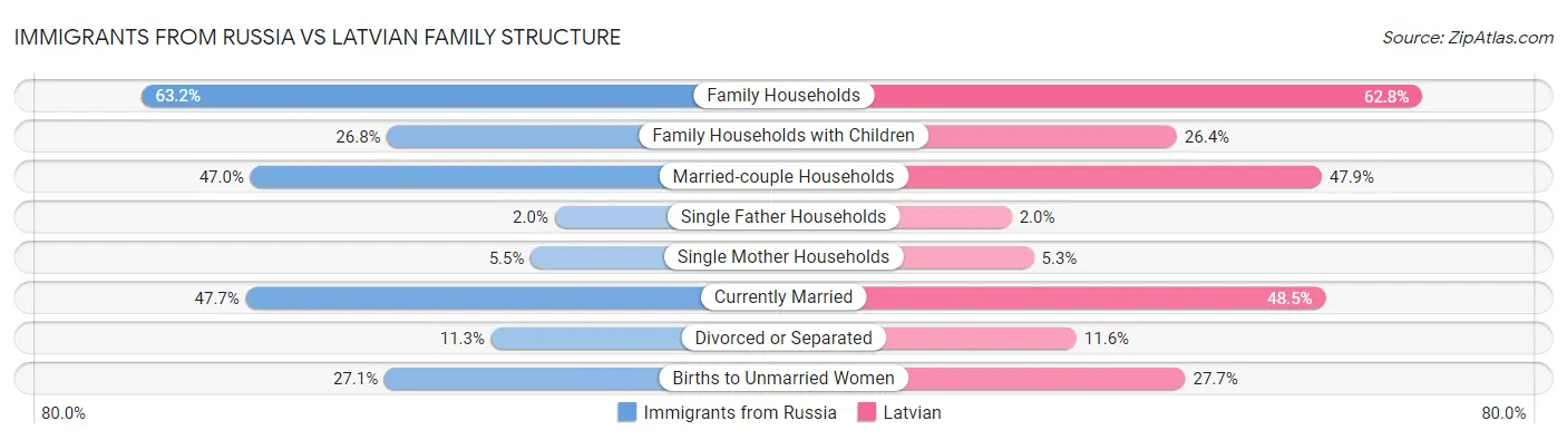 Immigrants from Russia vs Latvian Family Structure