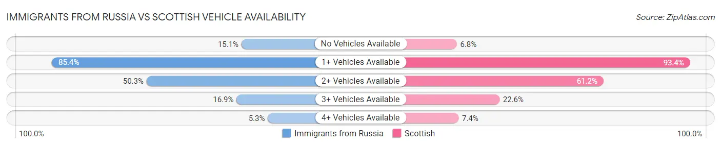 Immigrants from Russia vs Scottish Vehicle Availability