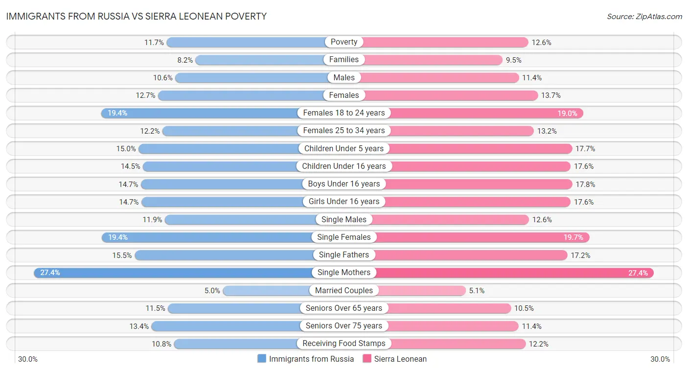 Immigrants from Russia vs Sierra Leonean Poverty