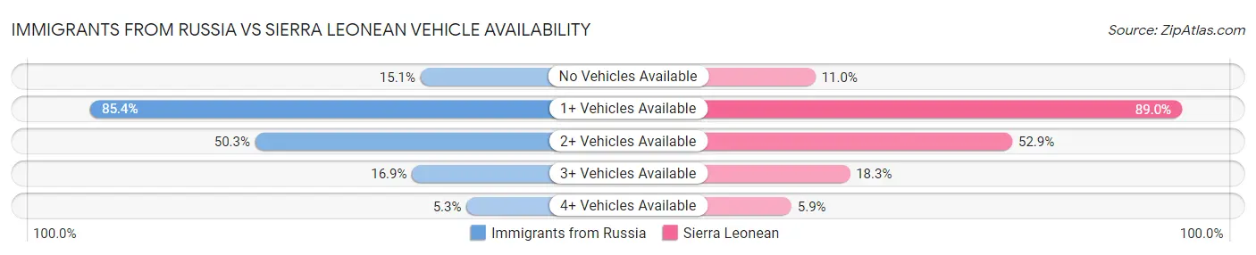 Immigrants from Russia vs Sierra Leonean Vehicle Availability
