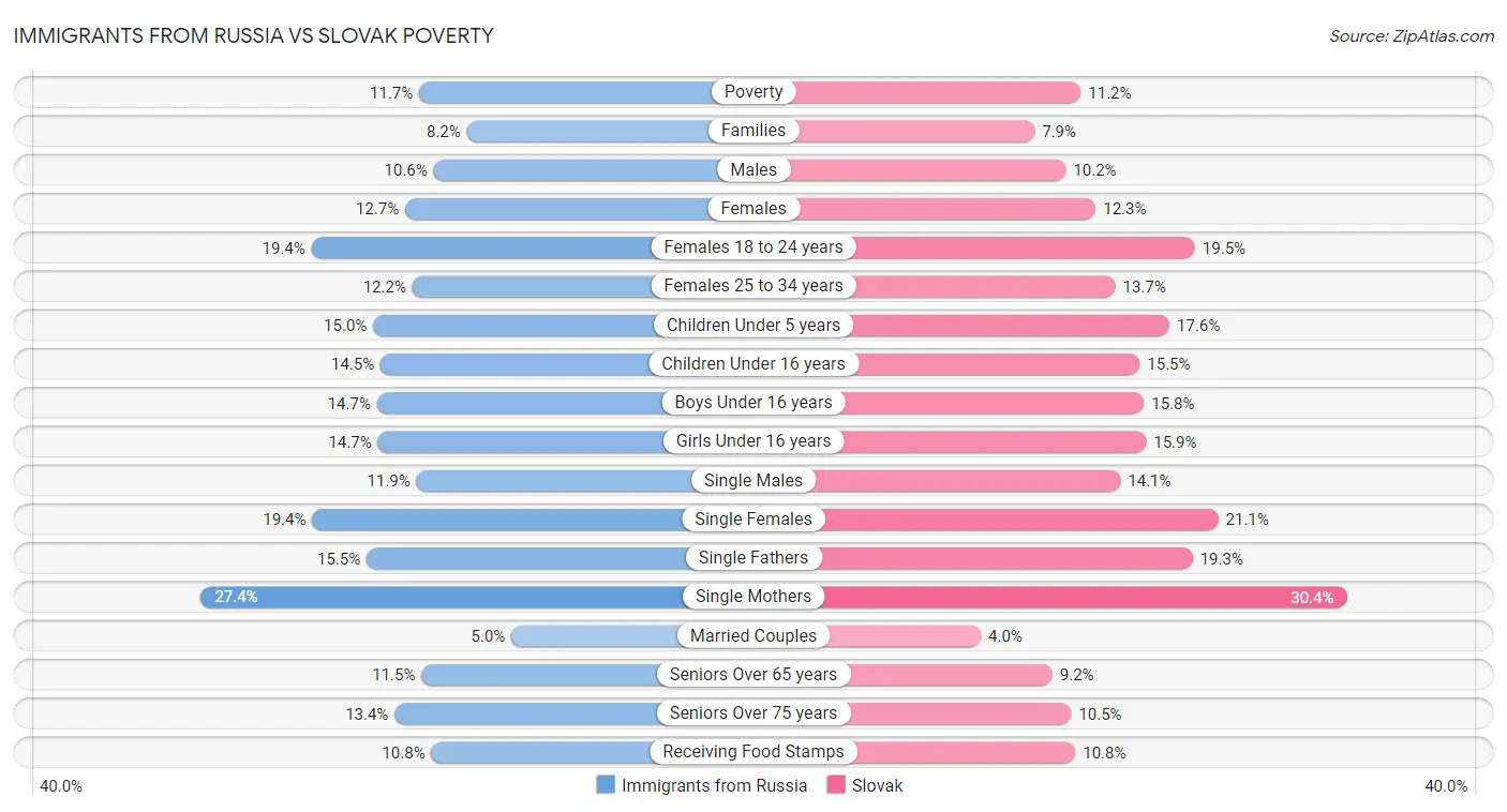 Immigrants from Russia vs Slovak Poverty