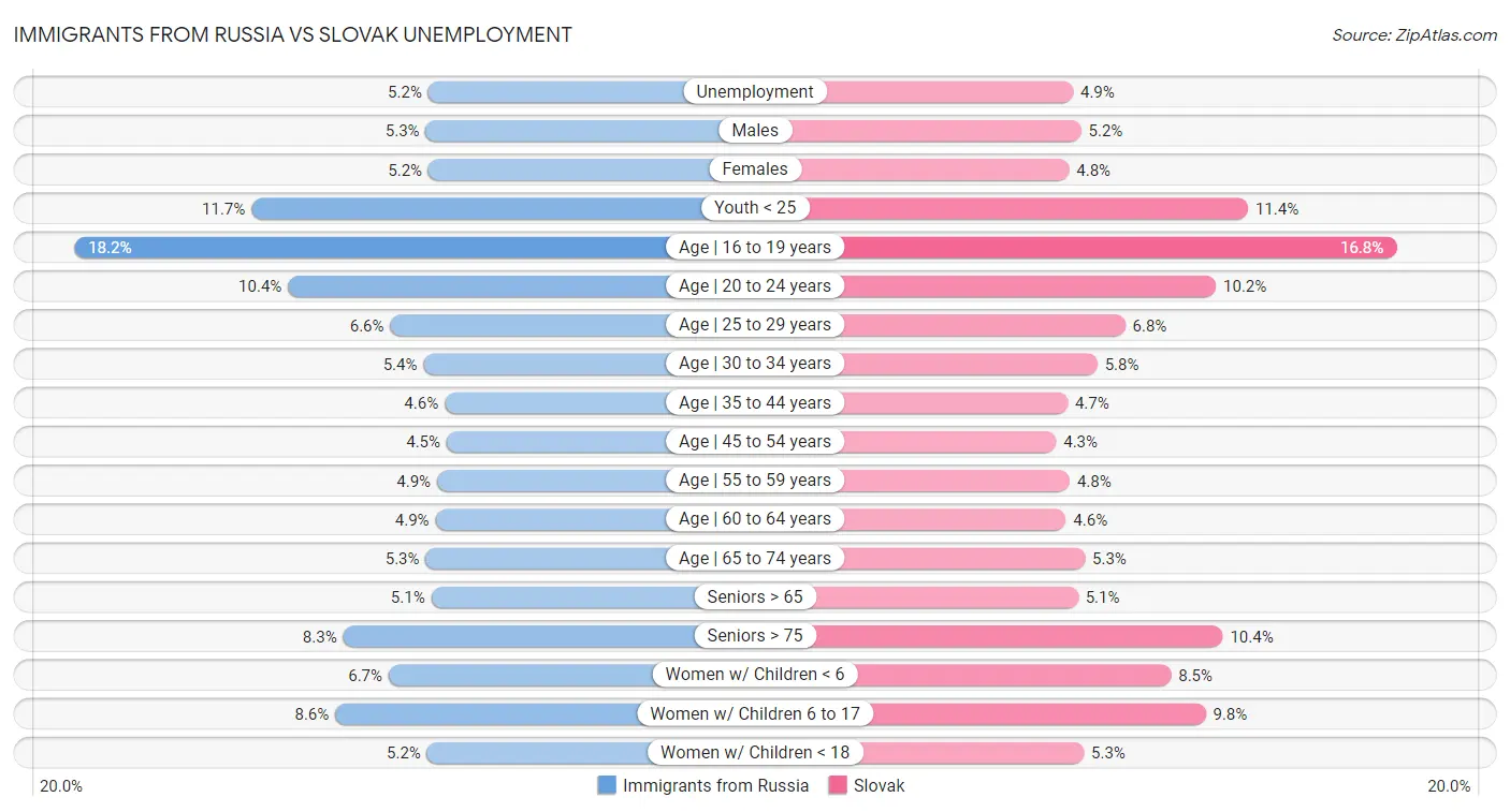 Immigrants from Russia vs Slovak Unemployment
