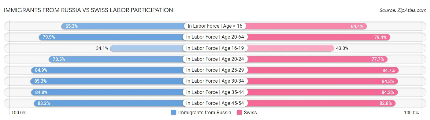 Immigrants from Russia vs Swiss Labor Participation