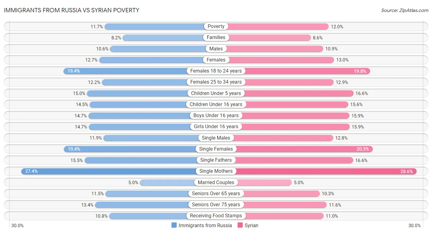 Immigrants from Russia vs Syrian Poverty