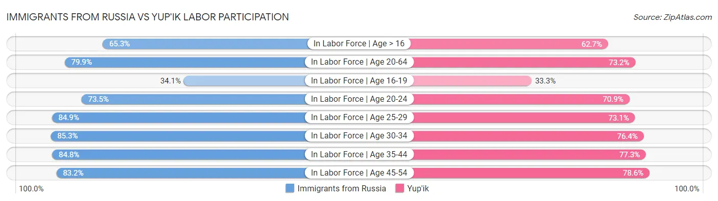 Immigrants from Russia vs Yup'ik Labor Participation