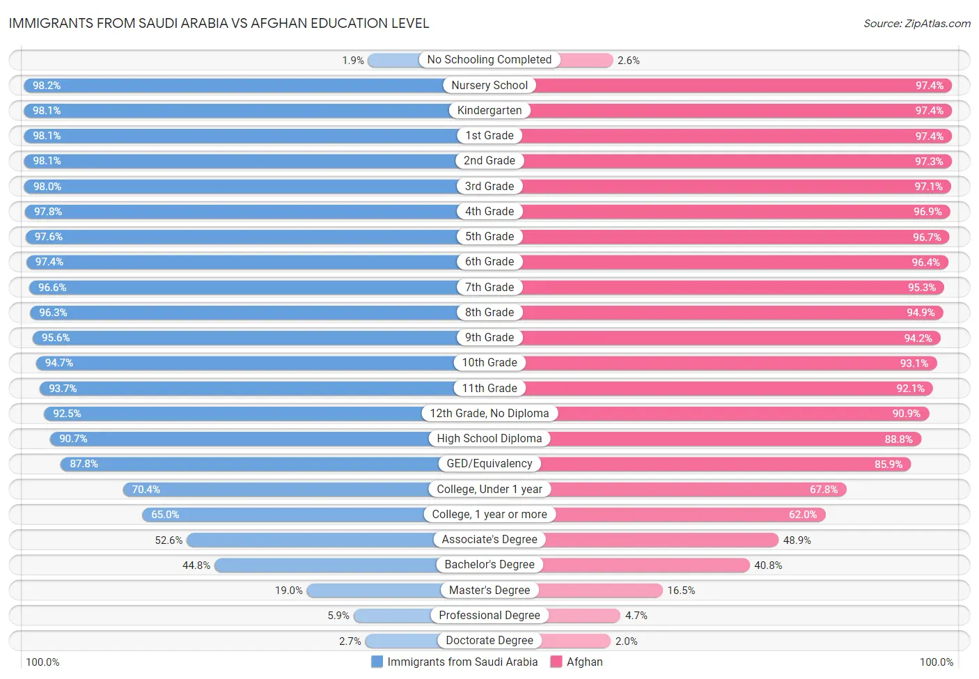 Immigrants from Saudi Arabia vs Afghan Education Level