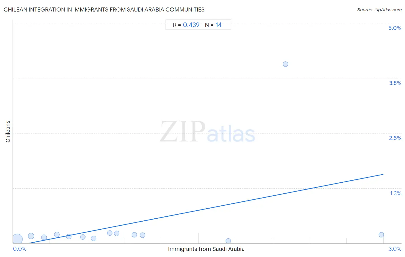 Immigrants from Saudi Arabia Integration in Chilean Communities