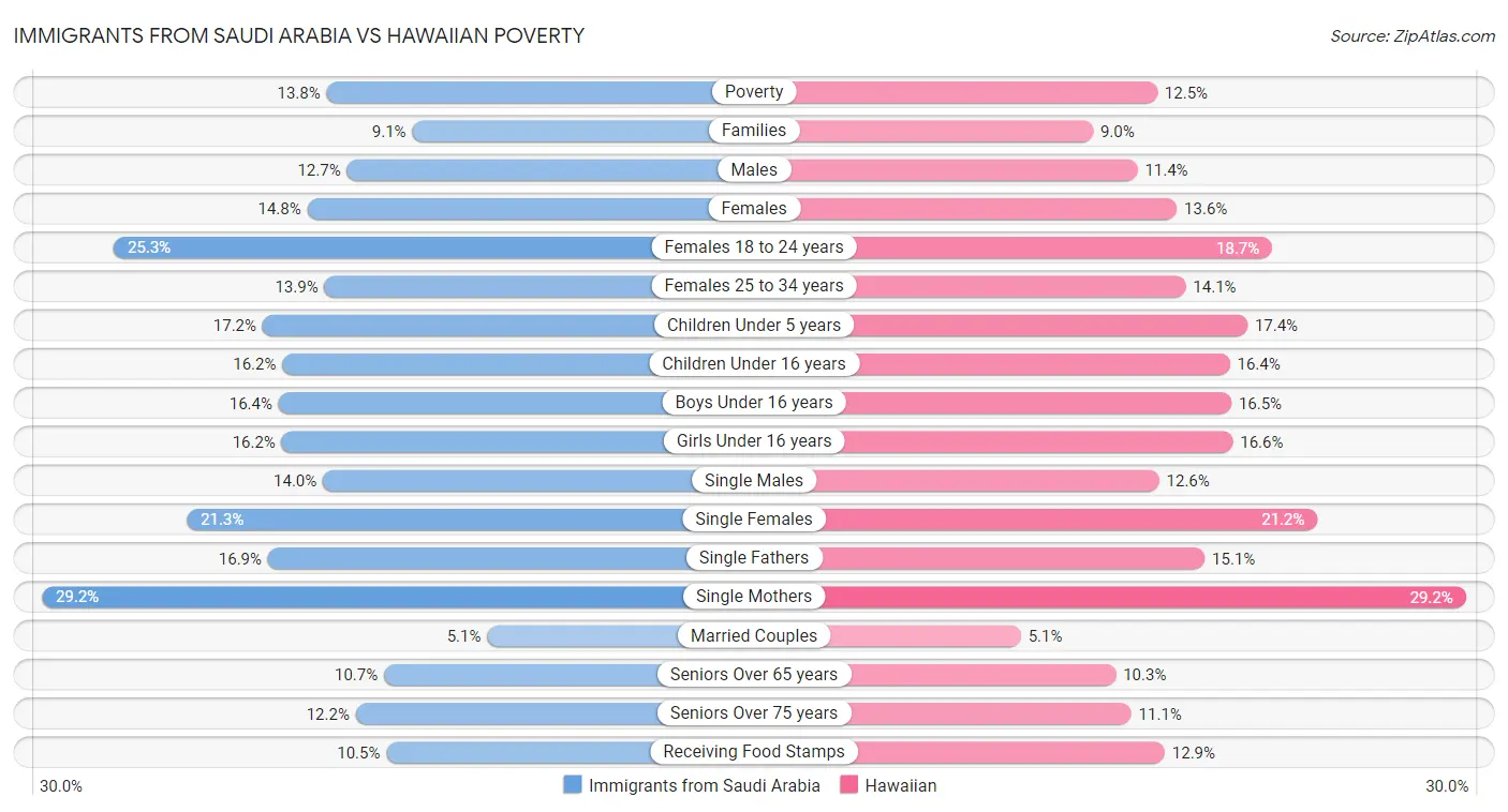 Immigrants from Saudi Arabia vs Hawaiian Poverty