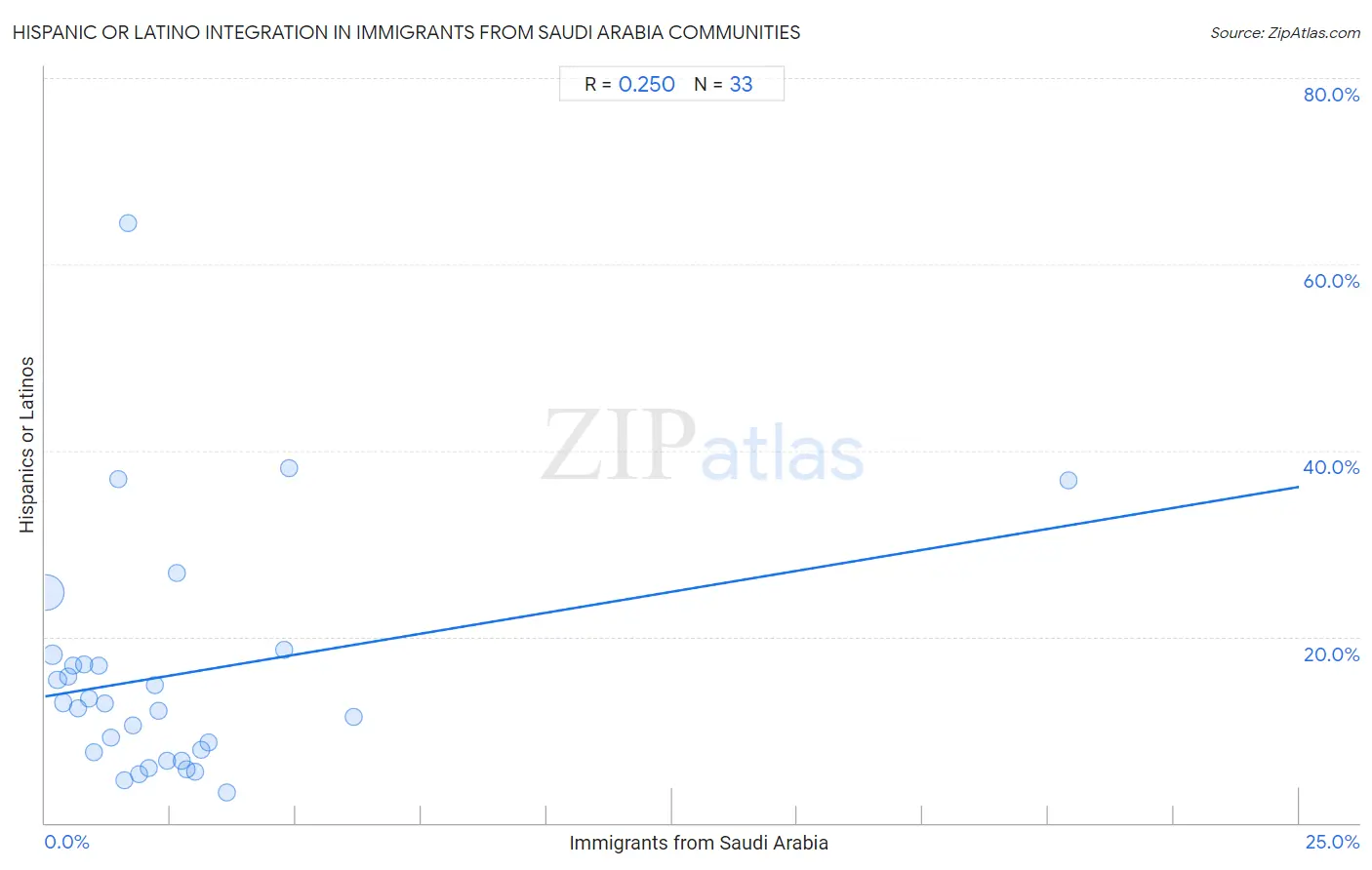 Immigrants from Saudi Arabia Integration in Hispanic or Latino Communities