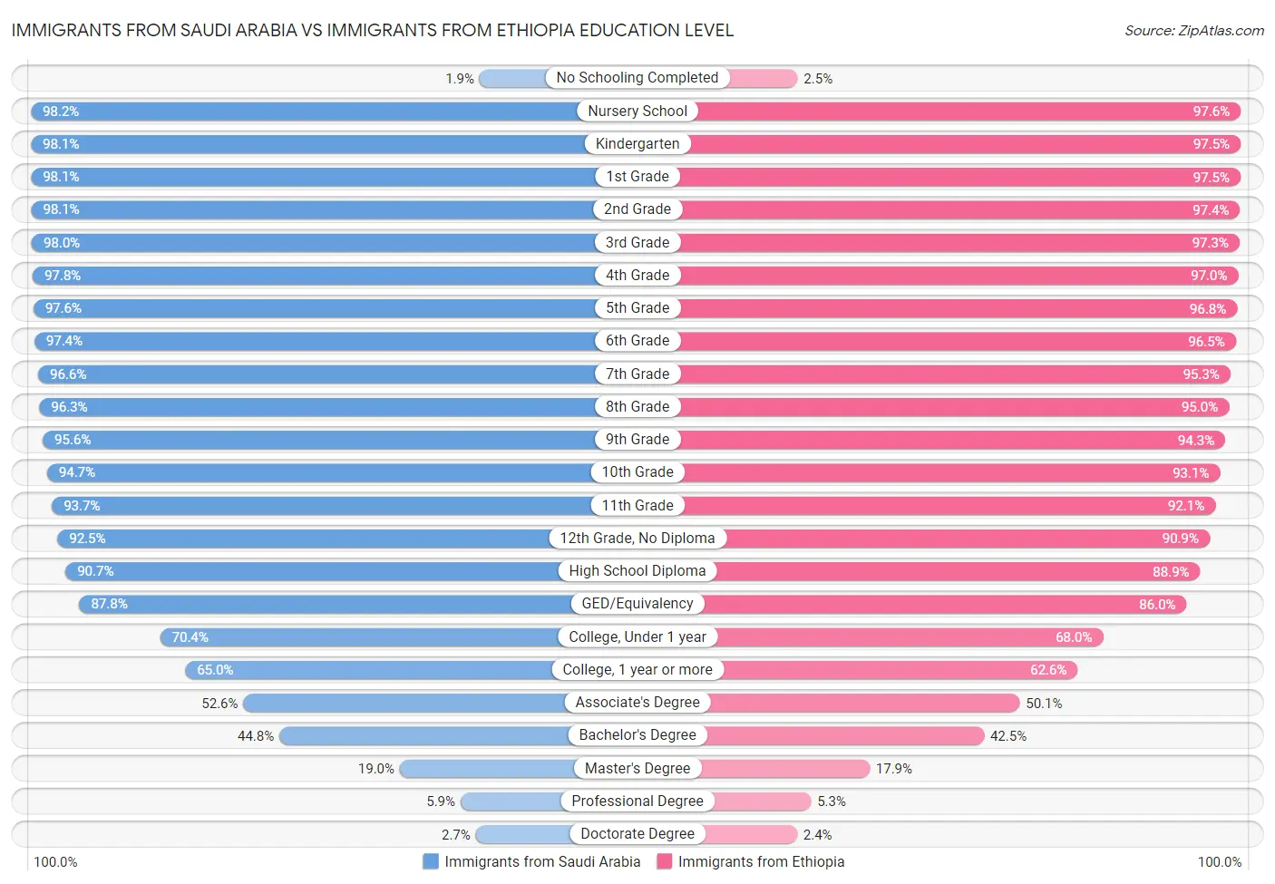 Immigrants from Saudi Arabia vs Immigrants from Ethiopia Education Level