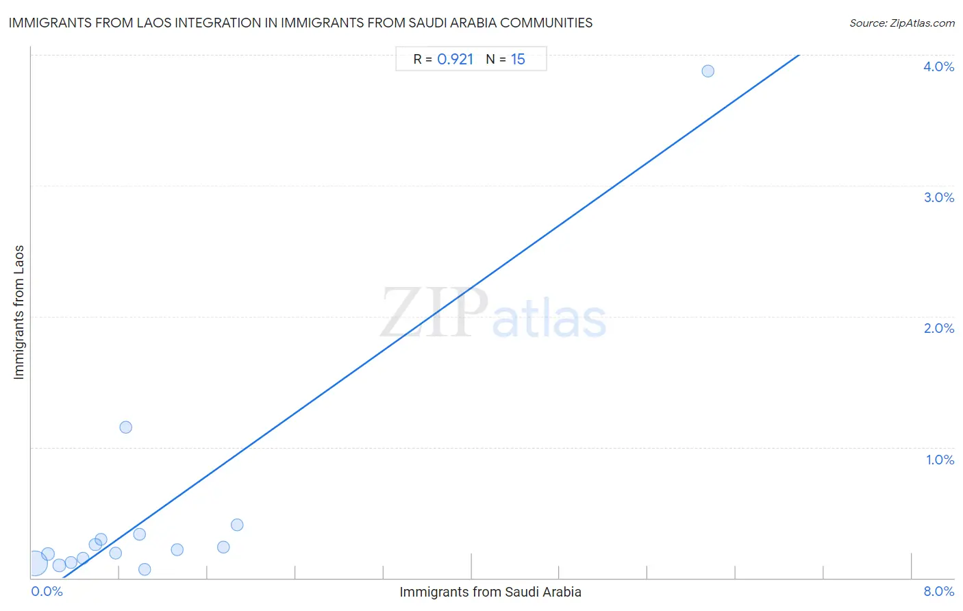 Immigrants from Saudi Arabia Integration in Immigrants from Laos Communities