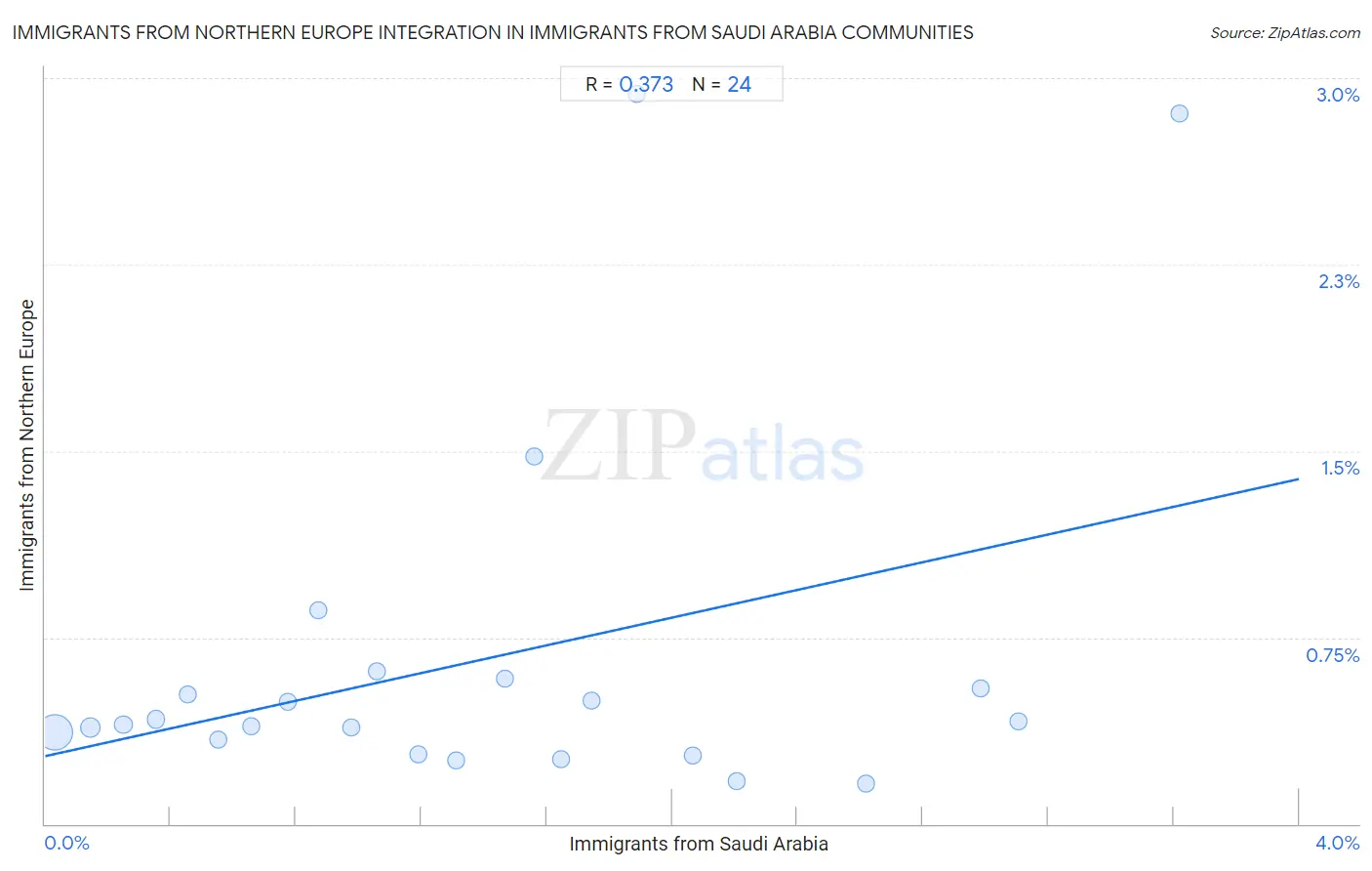 Immigrants from Saudi Arabia Integration in Immigrants from Northern Europe Communities