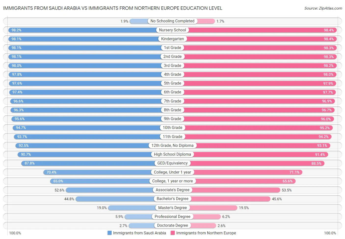 Immigrants from Saudi Arabia vs Immigrants from Northern Europe Education Level