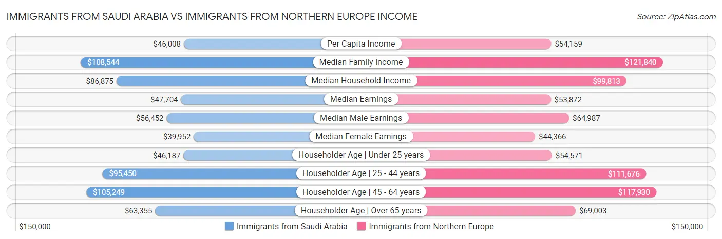 Immigrants from Saudi Arabia vs Immigrants from Northern Europe Income
