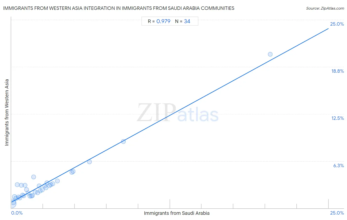 Immigrants from Saudi Arabia Integration in Immigrants from Western Asia Communities