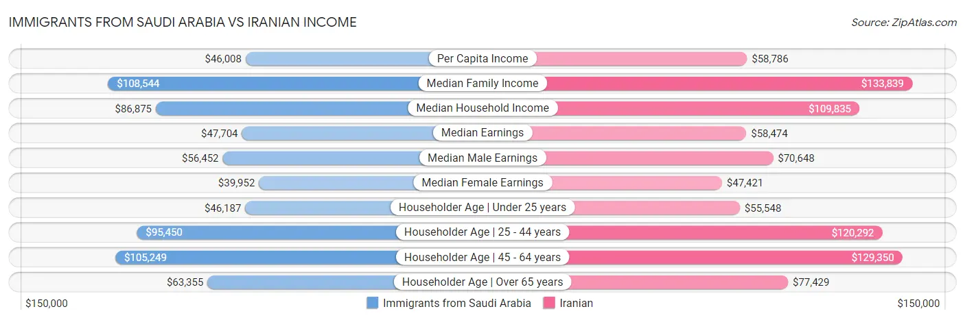 Immigrants from Saudi Arabia vs Iranian Income