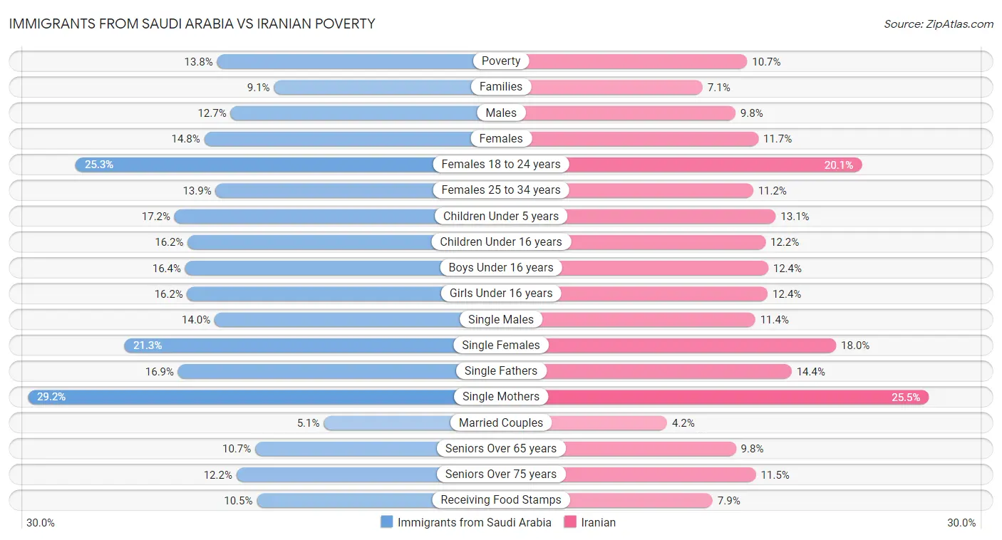 Immigrants from Saudi Arabia vs Iranian Poverty