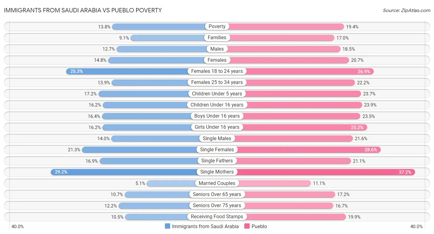 Immigrants from Saudi Arabia vs Pueblo Poverty