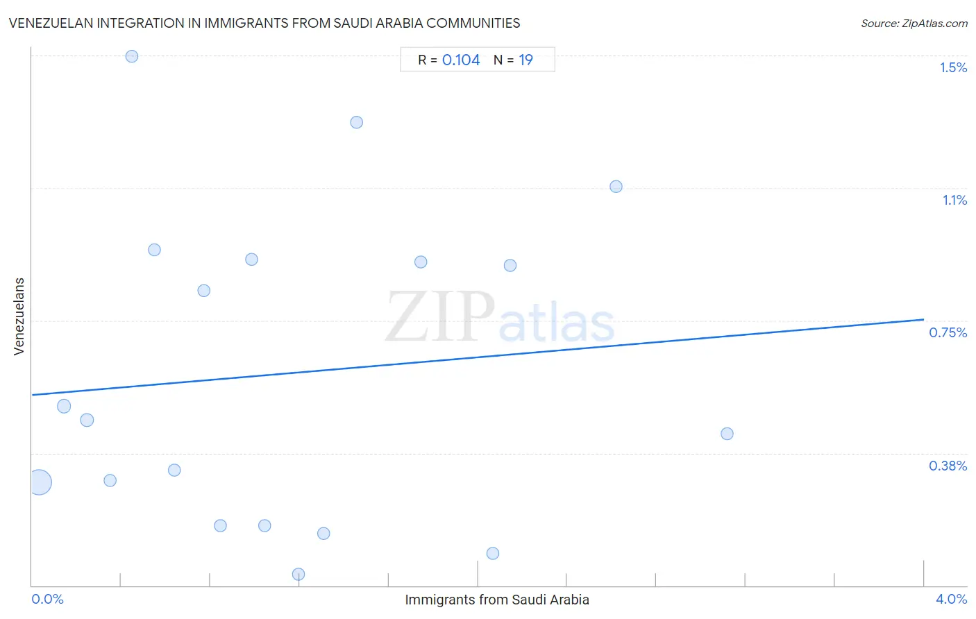 Immigrants from Saudi Arabia Integration in Venezuelan Communities