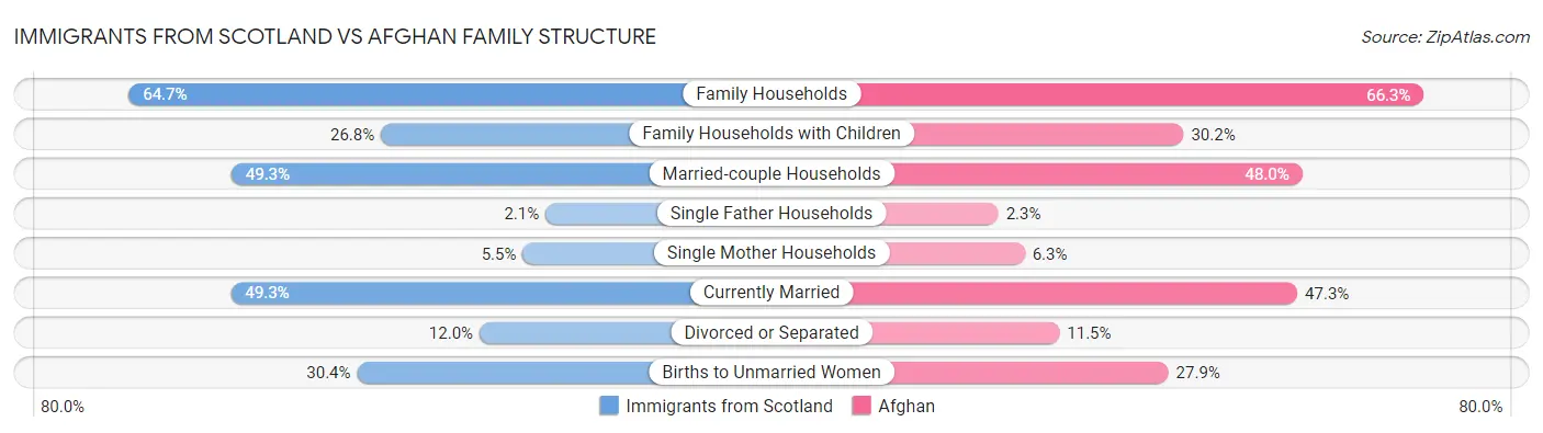 Immigrants from Scotland vs Afghan Family Structure