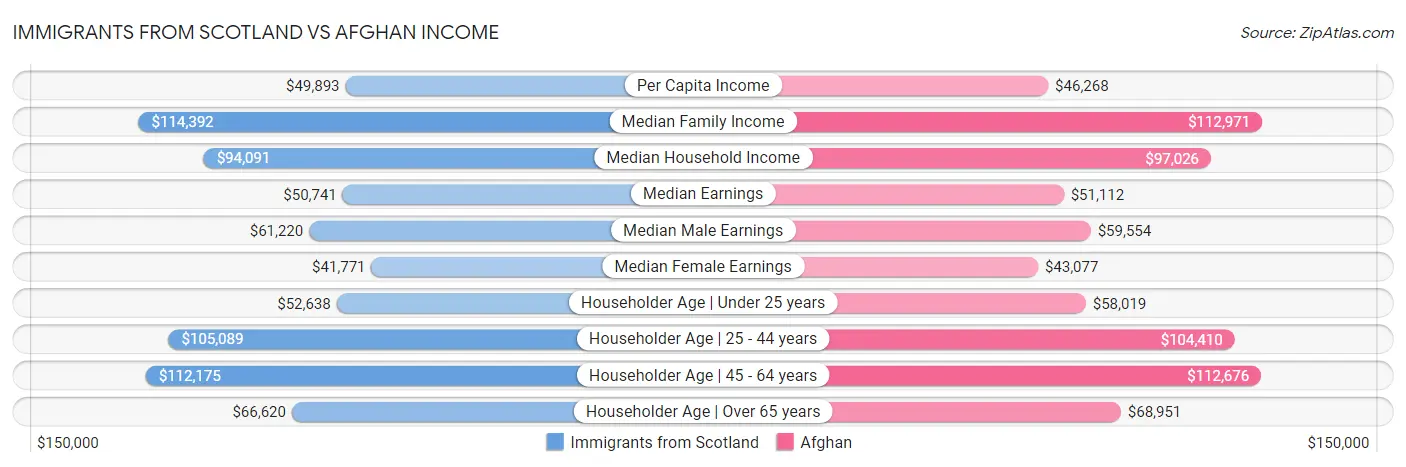 Immigrants from Scotland vs Afghan Income