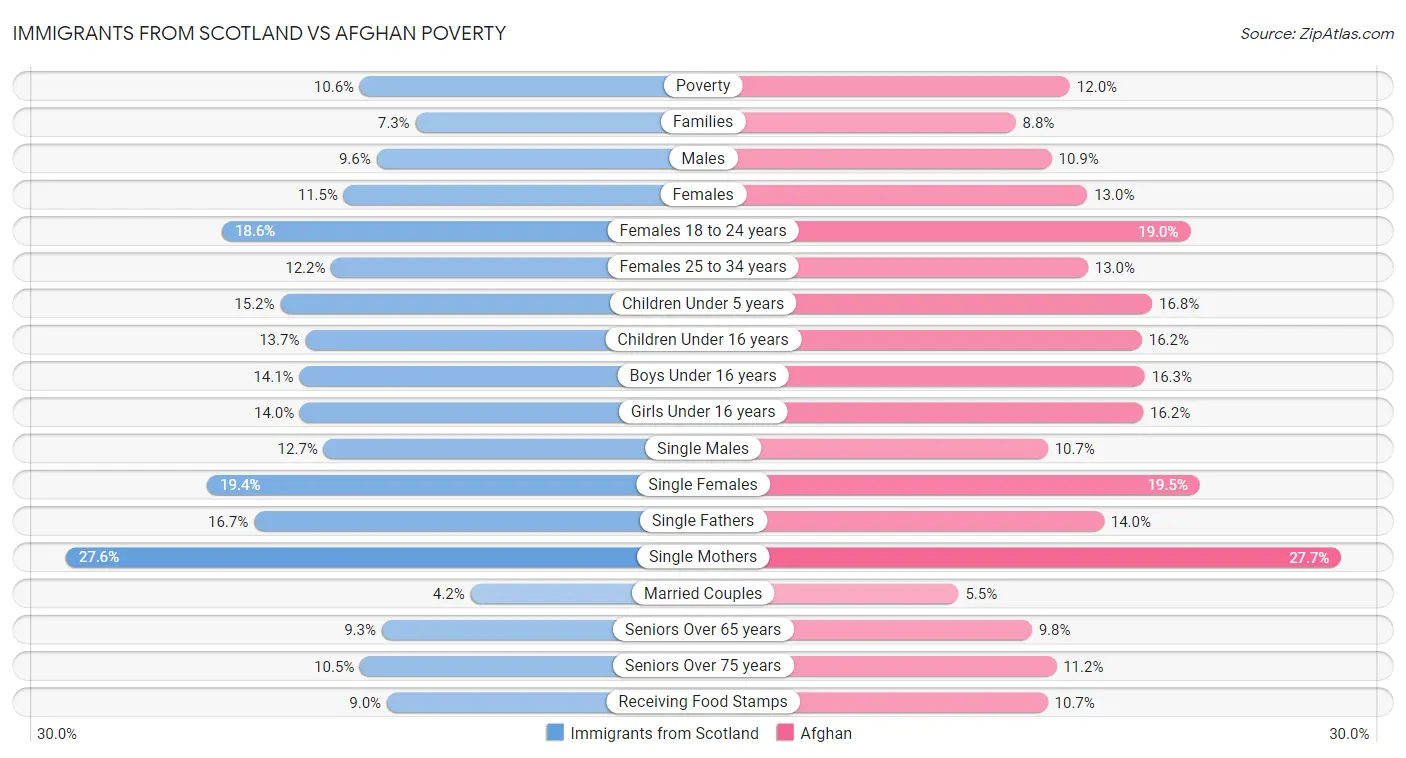 Immigrants from Scotland vs Afghan Poverty