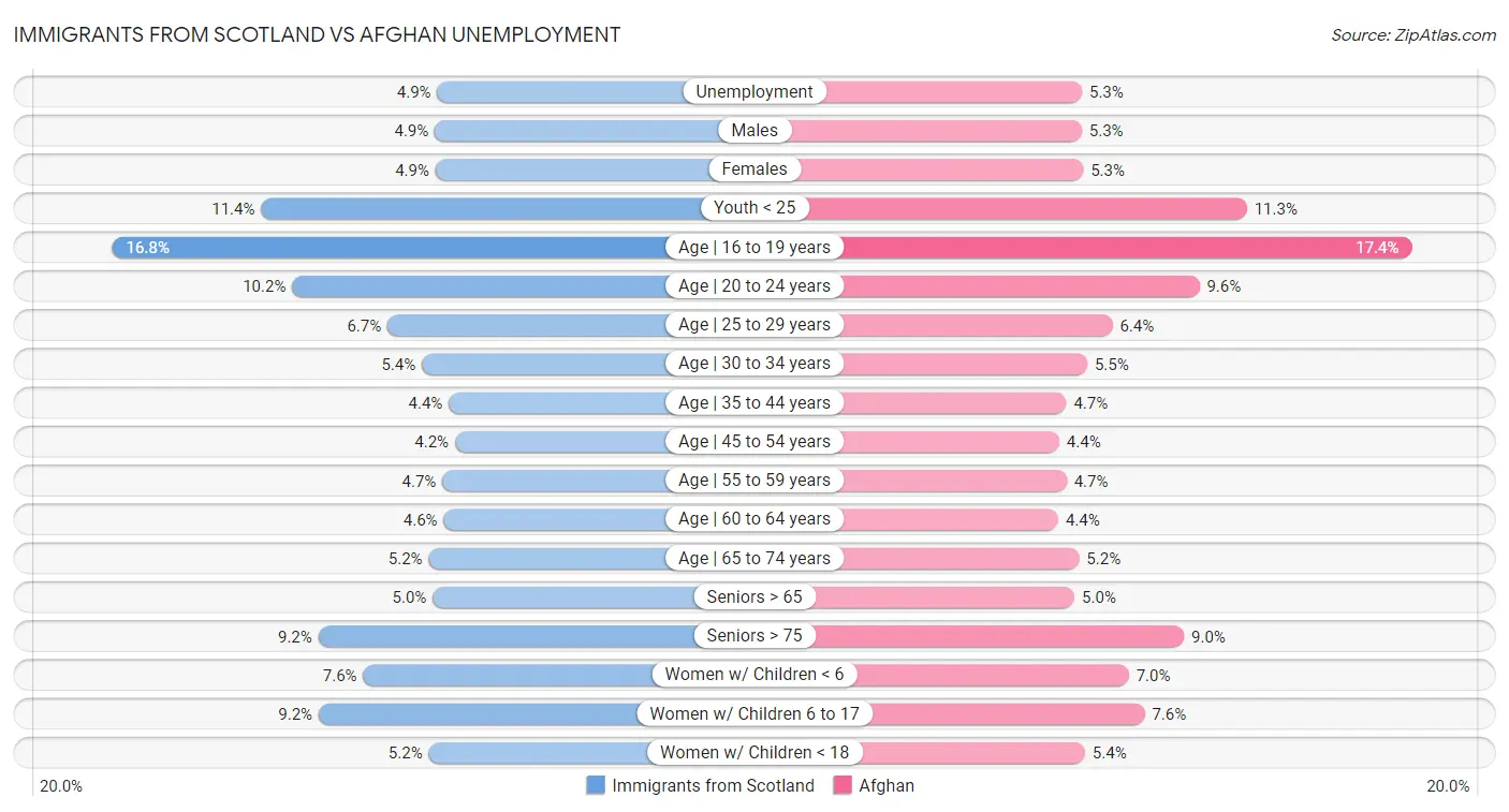 Immigrants from Scotland vs Afghan Unemployment