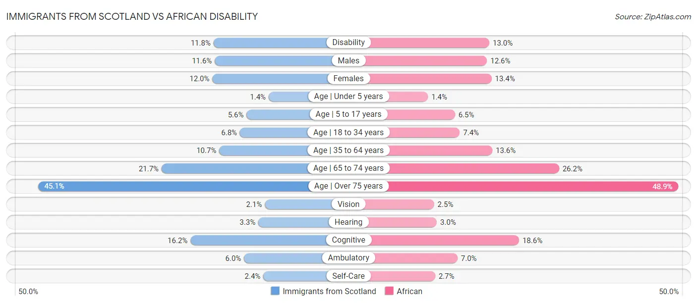 Immigrants from Scotland vs African Disability