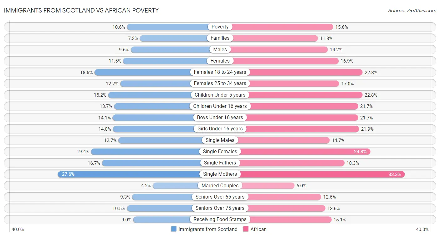 Immigrants from Scotland vs African Poverty