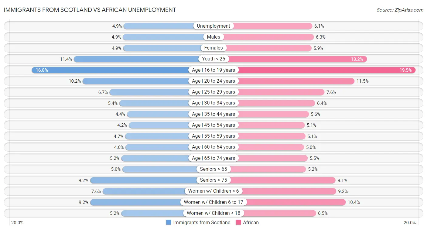 Immigrants from Scotland vs African Unemployment
