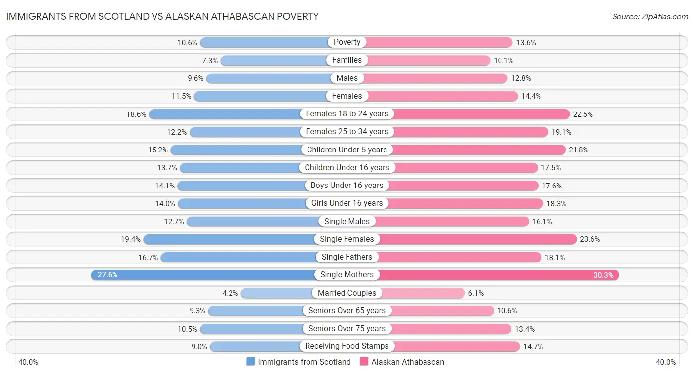 Immigrants from Scotland vs Alaskan Athabascan Poverty