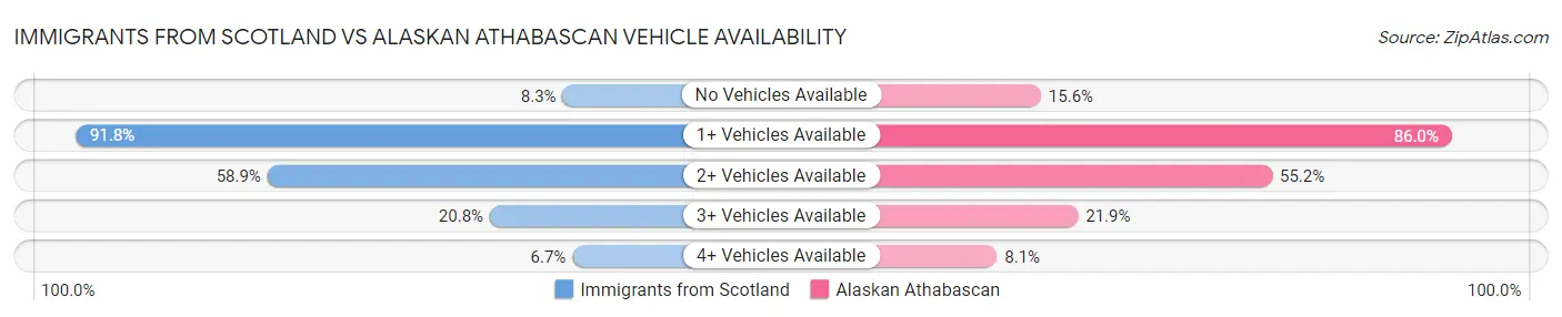 Immigrants from Scotland vs Alaskan Athabascan Vehicle Availability