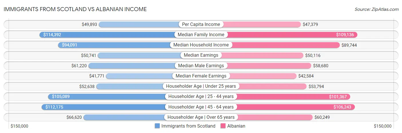 Immigrants from Scotland vs Albanian Income