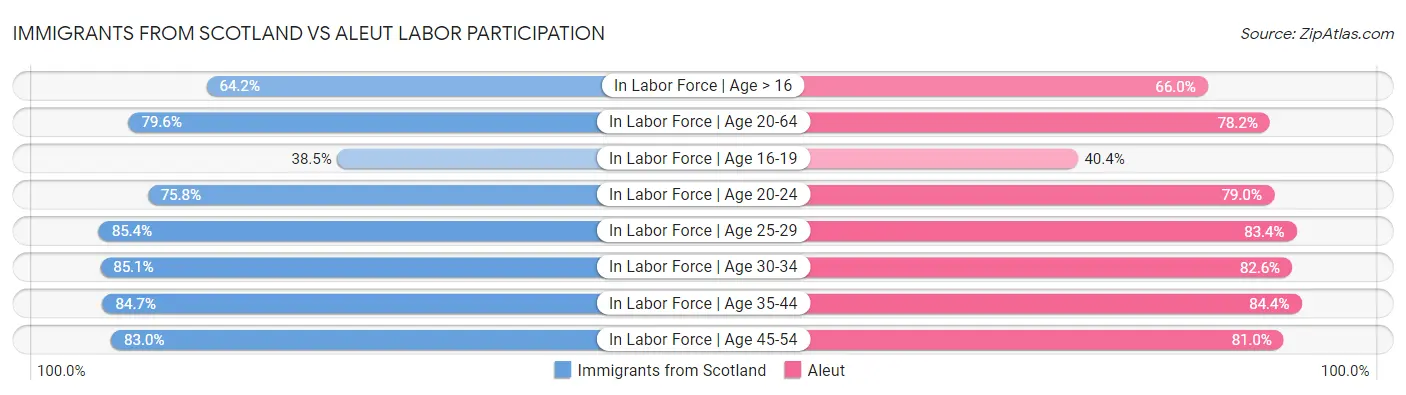 Immigrants from Scotland vs Aleut Labor Participation