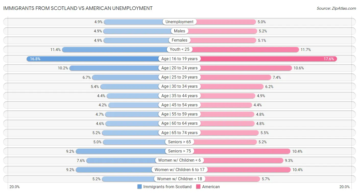 Immigrants from Scotland vs American Unemployment