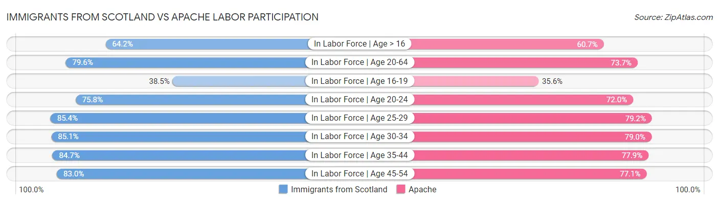 Immigrants from Scotland vs Apache Labor Participation