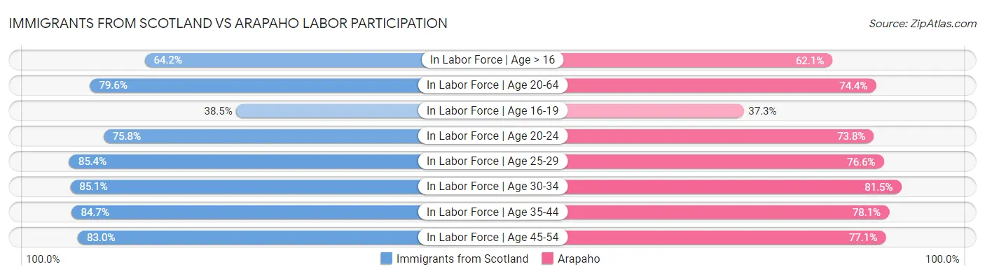 Immigrants from Scotland vs Arapaho Labor Participation