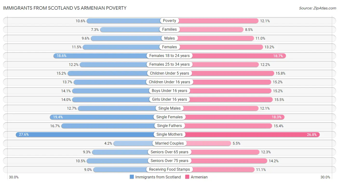 Immigrants from Scotland vs Armenian Poverty