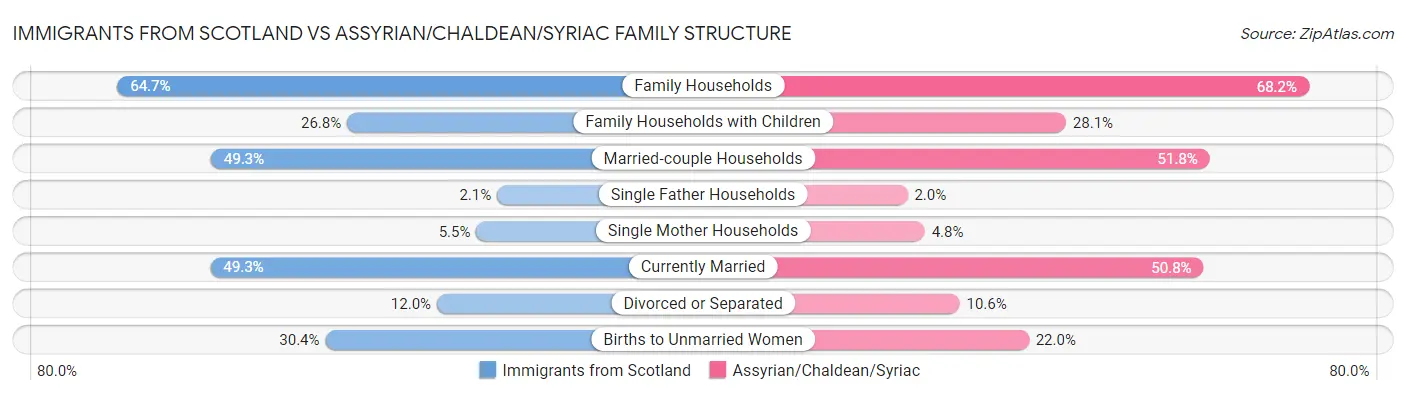 Immigrants from Scotland vs Assyrian/Chaldean/Syriac Family Structure