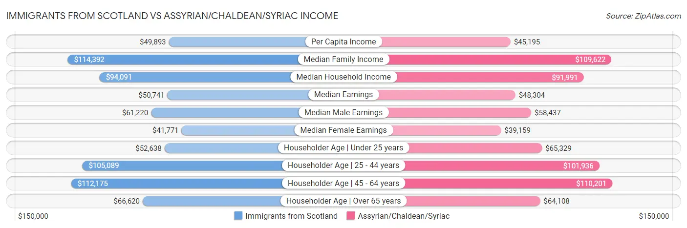 Immigrants from Scotland vs Assyrian/Chaldean/Syriac Income