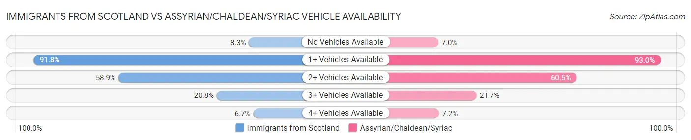 Immigrants from Scotland vs Assyrian/Chaldean/Syriac Vehicle Availability