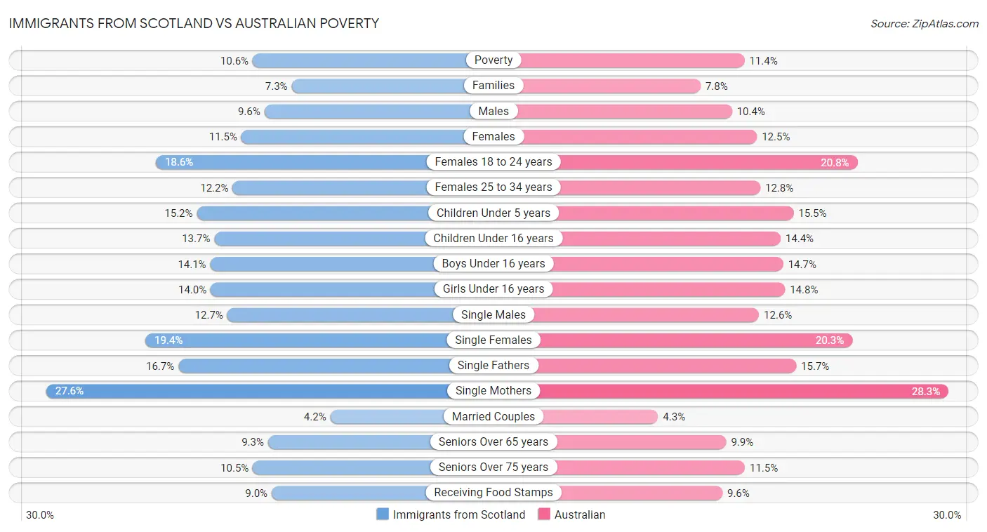 Immigrants from Scotland vs Australian Poverty