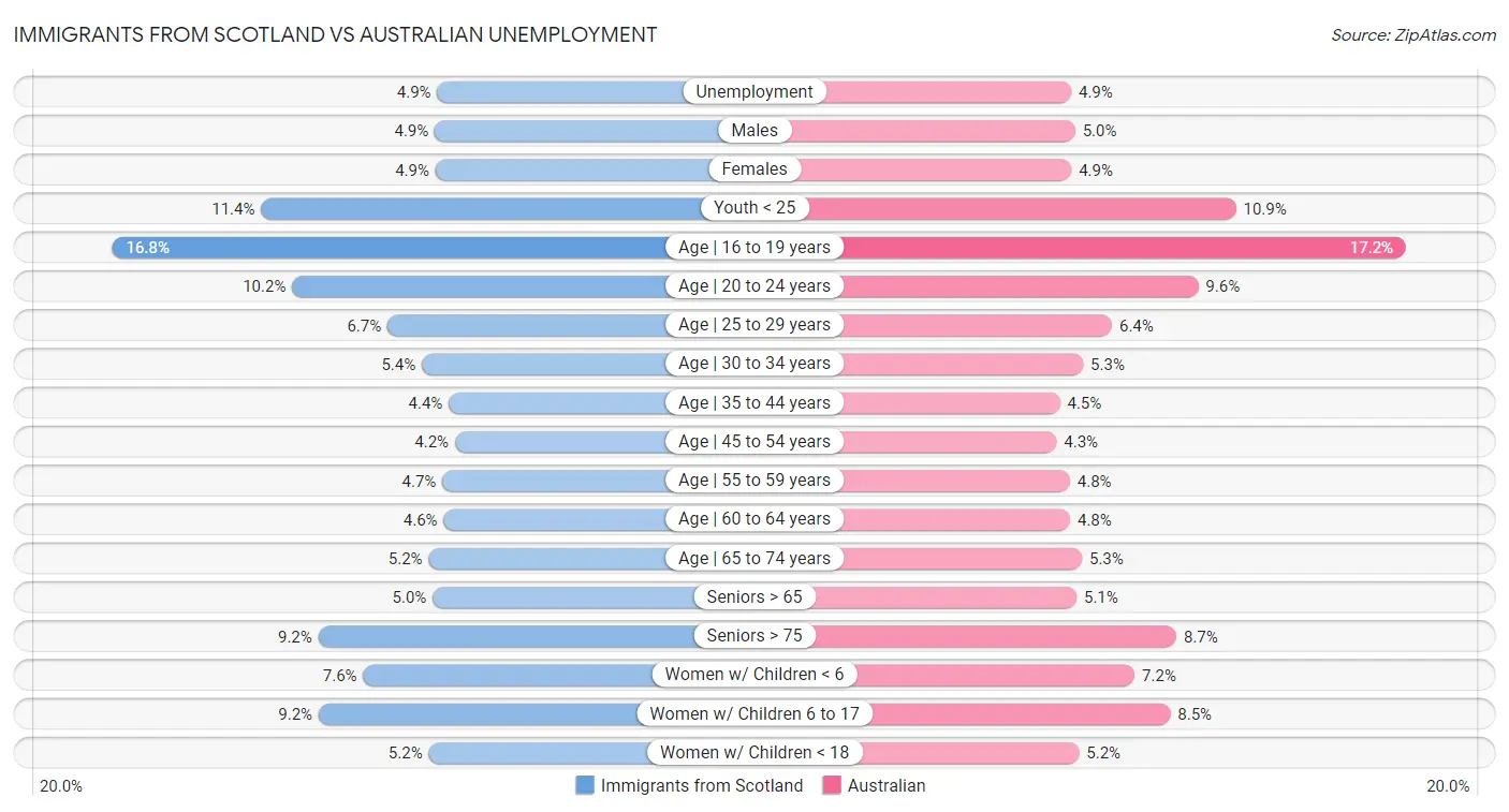 Immigrants from Scotland vs Australian Unemployment