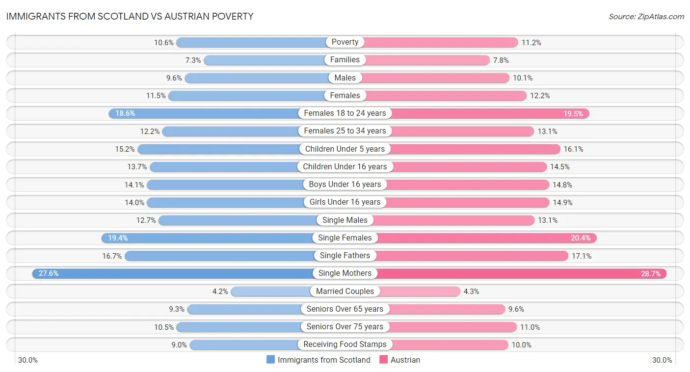 Immigrants from Scotland vs Austrian Poverty