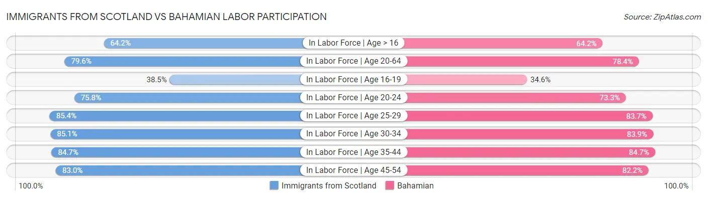Immigrants from Scotland vs Bahamian Labor Participation