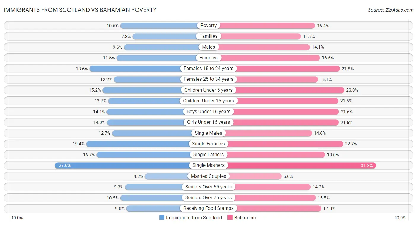 Immigrants from Scotland vs Bahamian Poverty