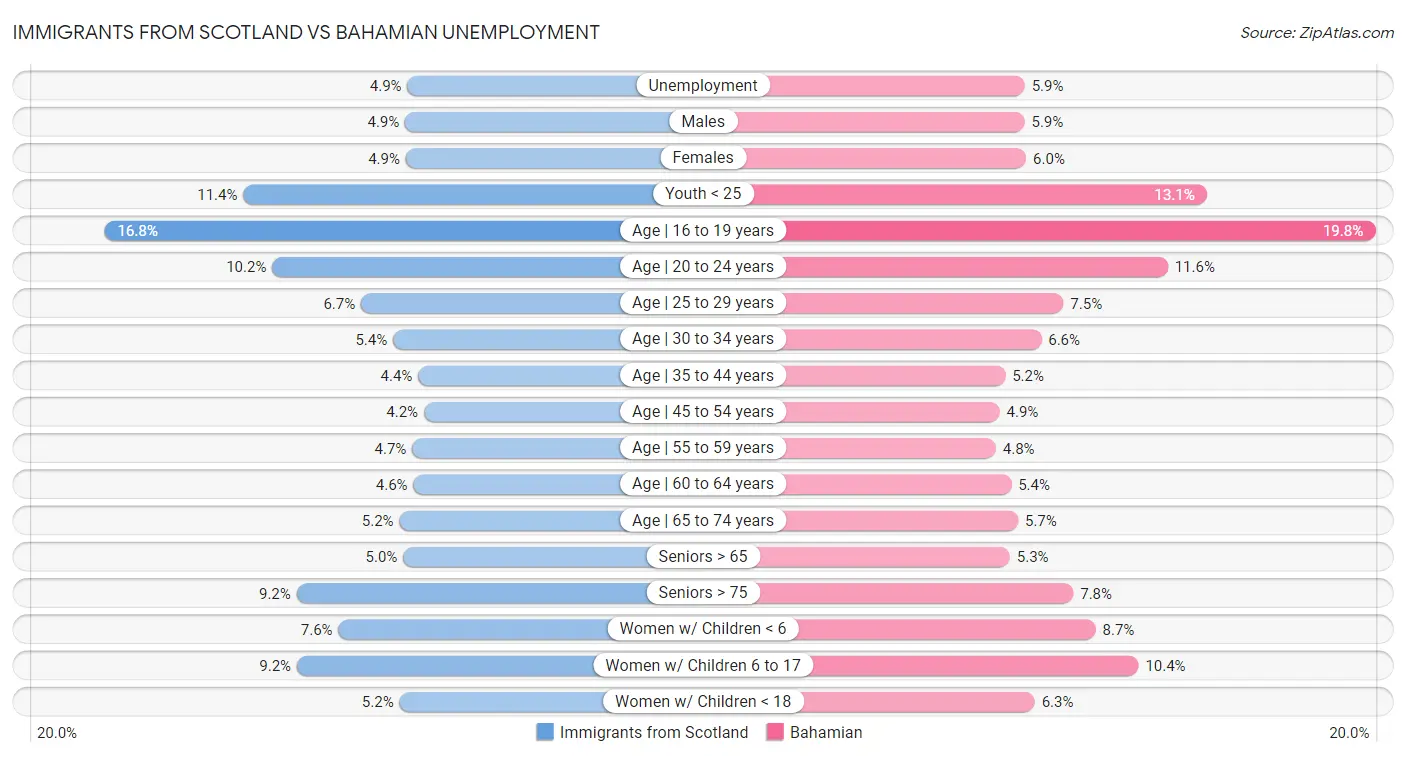 Immigrants from Scotland vs Bahamian Unemployment