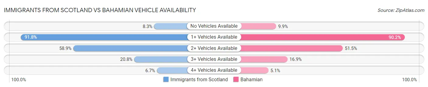 Immigrants from Scotland vs Bahamian Vehicle Availability